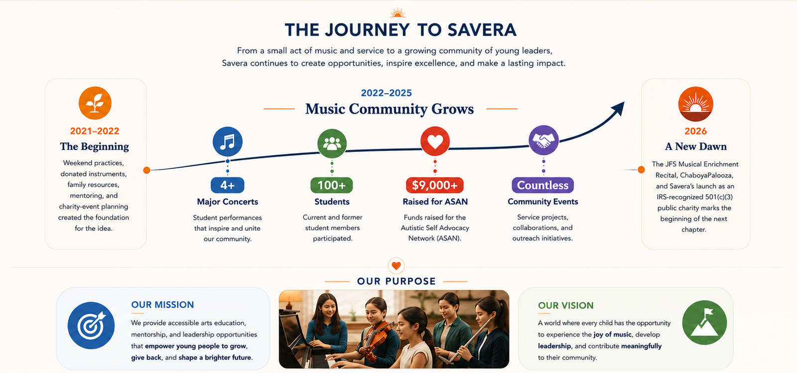 The Journey to Savera: 2021–2022 The Beginning; 2022–2025 Music Community Grows with 4+ concerts, 100+ students, more than $9,000 raised for ASAN, and community events; 2026 A New Dawn; followed by Savera's mission and vision.